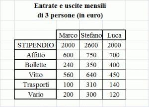 Ragionamento critico numerico tabella 3